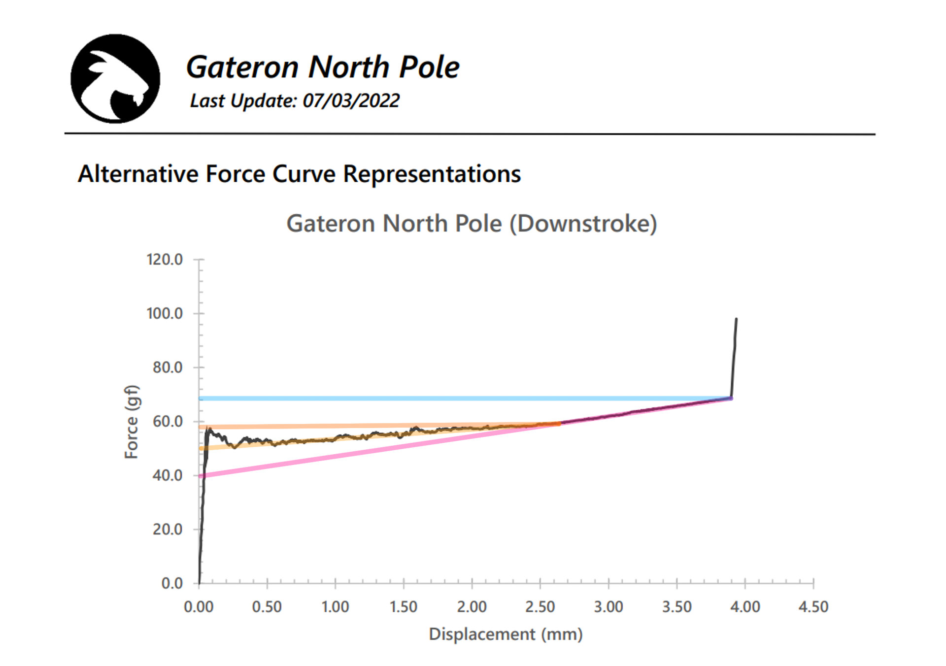 ThereminGoat force-curve graph for Gateron North Pole switch with added visual aid.