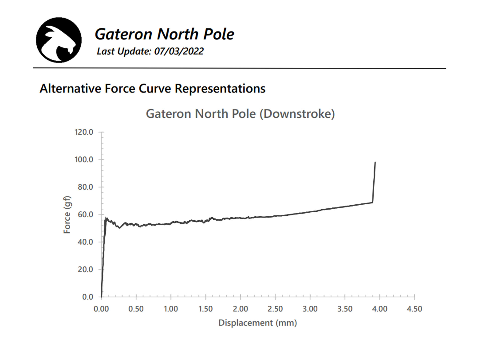 ThereminGoat force-curve graph for Gateron North Pole switch