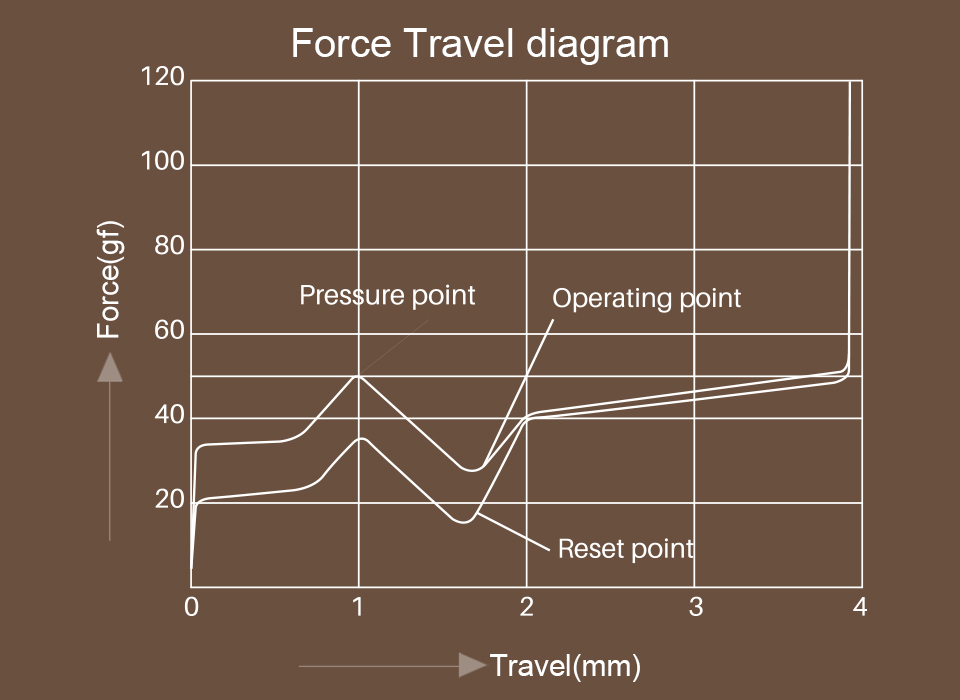 Akko POM Brown factory-supplied force-curve graph