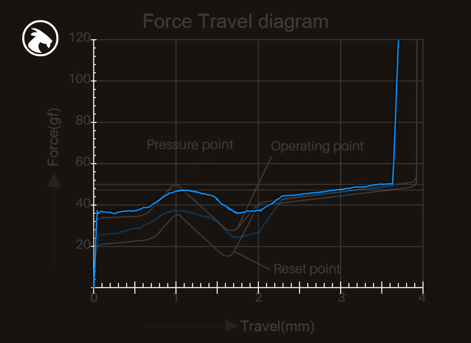 Force-curve graph comparison