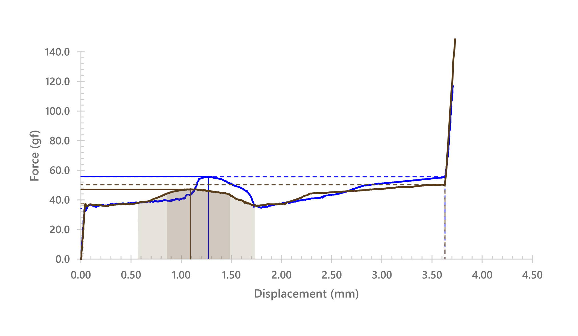 Force-curve graph comparison