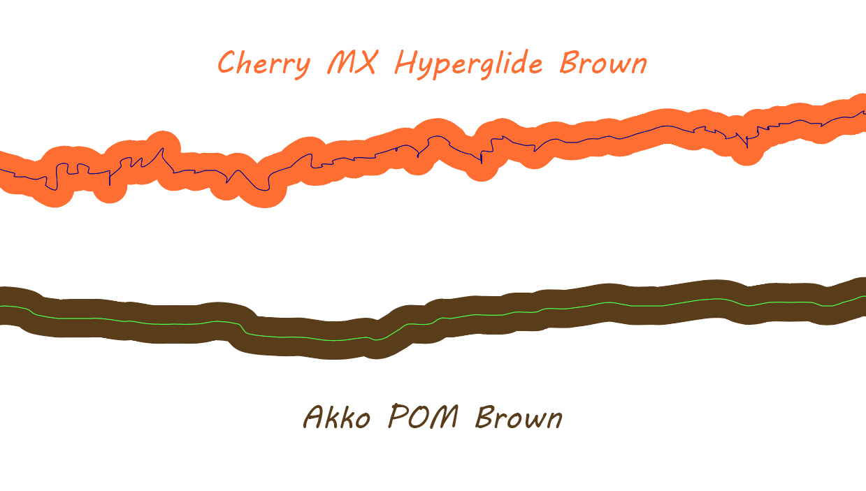 Graph comparing MX Brown and Akko POM Brown